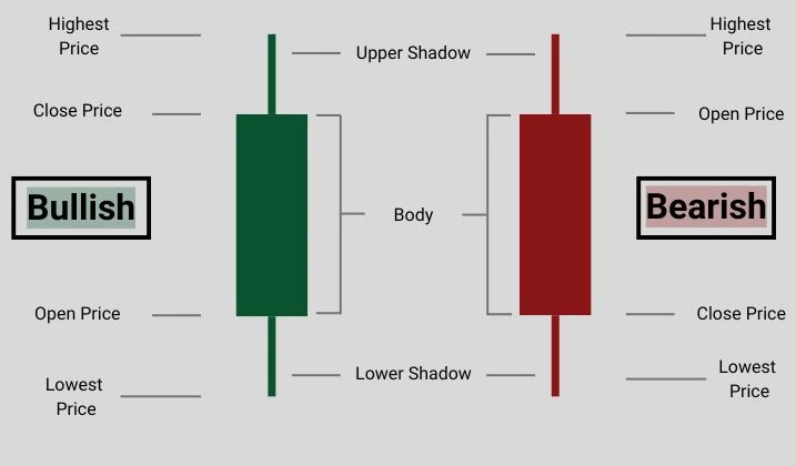 Anatomy of a Candlestick