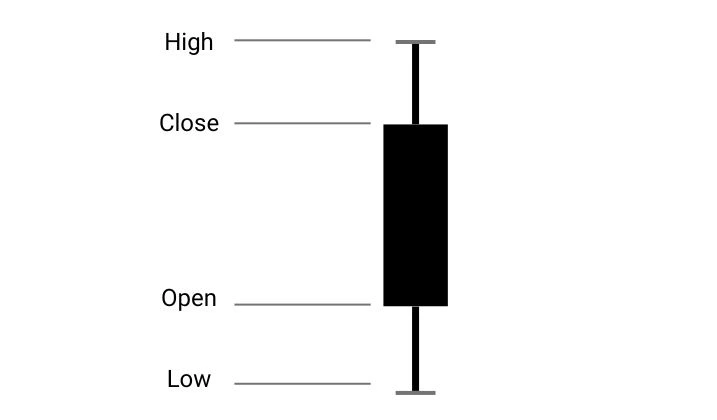 What is Candlestick Chart